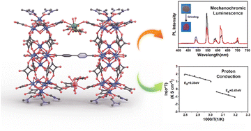 Graphical abstract: Construction of multi-hydroxyl/ketone lanthanide metal–organic frameworks for understanding mechanochromic luminescence and high proton conductivity