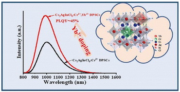 Graphical abstract: Simultaneous enhancement of near infrared luminescence and stability of Cs2AgInCl6:Cr3+ double perovskite single crystals enabled by a Yb3+ dopant