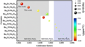 Graphical abstract: Developing low-loss and temperature-stable Ban(Zr,Nb)n−1O3n (n = 7, 8) microwave dielectric ceramics by investigating the relationship between the structure and properties