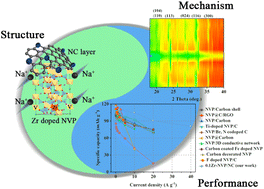 Graphical abstract: Improved electrode kinetics of a modified Na3V2(PO4)3 cathode through Zr substitution and nitrogen-doped carbon coating towards robust electrochemical performance at low temperature