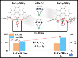 Graphical abstract: New tetradentate N,O-hybrid phenanthroline-derived organophosphorus extractants for the separation and complexation of trivalent actinides and lanthanides