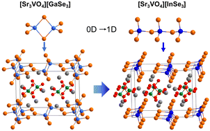 Graphical abstract: Synthesis, structural evolution and optical properties of a new family of oxychalcogenides [Sr3VO4][MQ3] (M = Ga, In, Q = S, Se)