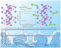 Graphical abstract: Zinc hexacyanoferrate with a highly reversible open framework for fast aqueous nickel-ion storage