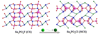 Graphical abstract: Halogen regulation triggers structural transformation from centrosymmetric to noncentrosymmetric switches in tin phosphate halides Sn2PO4X (X = F, Cl)