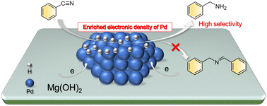 Graphical abstract: Modulated electronic structure of Pd nanoparticles on Mg(OH)2 for selective benzonitrile hydrogenation into benzylamine at a low temperature