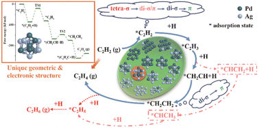 Graphical abstract: The modulation mechanism of geometric and electronic structures of bimetallic catalysts: Pd13−mAgm (m=0–13) clusters for acetylene semi-hydrogenation