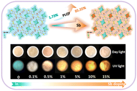 Graphical abstract: Antimony -doped indium-based halide single crystals enabling white-light emission
