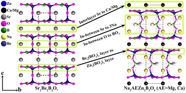Graphical abstract: Na3AEZn2B3O9 (AE = Mg, Ca): two new short-wave ultraviolet beryllium-free Sr2Be2B2O7-type zincoborates designed by chemical cosubstitution