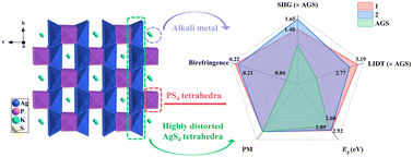 Graphical abstract: AAg2PS4 (A = K, Na/K): the first-type of noncentrosymmetric alkali metal Ag-based thiophosphates exhibiting excellent second-order nonlinear optical performances