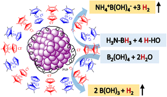 Graphical abstract: Cobalt sandwich-stabilized rhodium nanocatalysts for ammonia borane and tetrahydroxydiboron hydrolysis