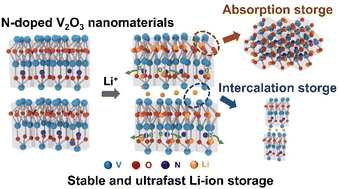 Graphical abstract: Intercalation pseudocapacitance in 2D N-doped V2O3 nanosheets for stable and ultrafast lithium-ion storage