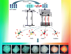 Graphical abstract: Preparation and properties of Eu2+/Eu3+ co-activated Ca9Lu(PO4)7 phosphors for multichannel photoluminescence