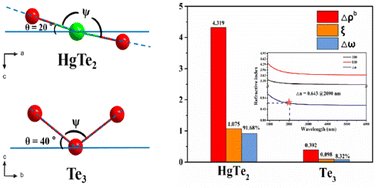 Graphical abstract: Ba2HgTe5: a Hg-based telluride with giant birefringence induced by linear [HgTe2] units