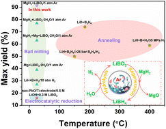 Graphical abstract: Facile regeneration of lithium borohydride from anhydrous lithium metaborate using magnesium hydride