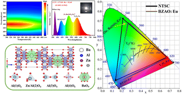 Graphical abstract: A blue-emitting Eu2+-activated BaZnAl10O17 phosphor for white light emitting diodes: structure and luminescence properties