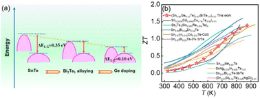 Graphical abstract: Contrasting roles of Bi-doping and Bi2Te3 alloying on the thermoelectric performance of SnTe