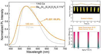 Graphical abstract: A broadband yellow Yb2+-doped oxynitride phosphor for high-performance white light-emitting diodes