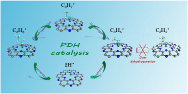 Graphical abstract: On-purpose design of dual active sites in single V atom anchored C2N nanosheets for propane dehydrogenation catalysis