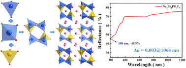 Graphical abstract: Hexameric poly-fluoroberyllophosphate Na4Be2PO4F5 with moderate birefringence and deep-ultraviolet transmission as a potential zero-order-waveplate crystal