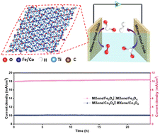 Graphical abstract: Spinel-structured metal oxide-embedded MXene nanocomposites for efficient water splitting reactions