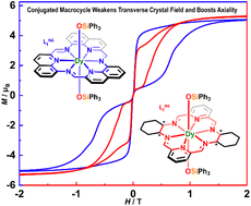 Graphical abstract: A conjugated Schiff-base macrocycle weakens the transverse crystal field of air-stable dysprosium single-molecule magnets