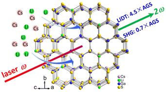 Graphical abstract: First polar quaternary sulphide CsLiGa6S10 with mixed ordered alkali cations displaying excellent infrared nonlinear optical properties