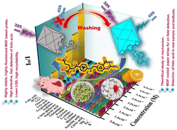 Graphical abstract: A MOF chemosensor for highly sensitive and ultrafast detection of folic acid in biofriendly medium, paper strips and real samples