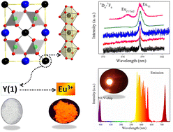 Graphical abstract: Microstructural origin of peculiar spectra and excellent luminescence properties of Y10Ta4O25:Eu3+ with a fluorite-related structure
