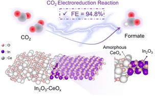 Graphical abstract: Highly efficient electrochemical CO2 reduction over crystalline–amorphous In2O3–CeOx heterostructures