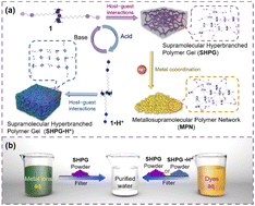 Graphical abstract: Supramolecular hyperbranched polymer gels based on pillar[5]arene and their applications in removal of micropollutants from water