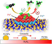 Graphical abstract: Controlling the speciation and selectivity of Si3N4 supported palladium nanostructures for catalysed acetylene selective hydrogenation