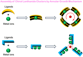Graphical abstract: Coordination site manipulation of the annular growth mechanism to assemble chiral lanthanide clusters with different shapes and magnetic properties