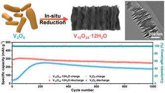 Graphical abstract: Multiscale modulation of vanadium oxides via one-step facile reduction to synergistically boost zinc-ion battery performance