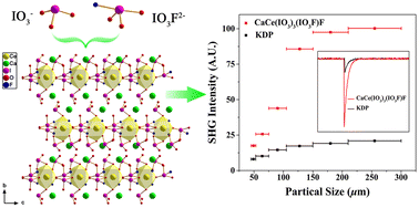 Graphical abstract: CaCe(IO3)3(IO3F)F: a promising nonlinear optical material containing both IO3− and IO3F2− anions