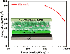 Graphical abstract: Novel core–shell nanoclusters composed of multiple nickel–cobalt-oxyselenide nanowires wrapped with NiCo-LDH nanosheets for high energy density supercapacitors