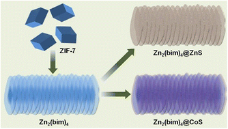 Graphical abstract: A flexible route to crisp-like metal–organic framework derivatives by crystalline transformation