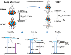 Graphical abstract: Tuning excited state energy levels by achieving coordination-induced thermally activated delayed fluorescence