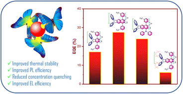 Graphical abstract: Molecular engineering with triptycene groups endows homoleptic Ir(iii) complexes with enhanced electroluminescence properties