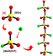 Graphical abstract: K2(BeS)O4F2: a novel fluorosulfate with unprecedented 1D [(BeO3F)–(SO3F)]∞ chains exhibiting large birefringence