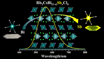 Graphical abstract: Antimony-doped enhanced photoluminescence quantum yield in zero-dimensional lead-free metal halide Rb2CsBiCl6 crystals