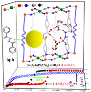 Graphical abstract: A water-tuned reversible spin transition with the largest hysteresis loop in 3D Hofmann frameworks pillared by flexible ligands