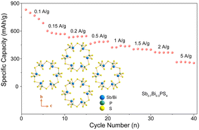 Graphical abstract: High capacity and fast Na+ transport in the SbPS4 material by Bi3+ substitution for sodium-ion batteries