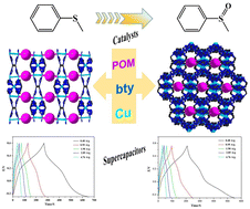 Graphical abstract: pH-controlled assembling of POM-based metal–organic frameworks for use as supercapacitors and efficient oxidation catalysts for various sulfides