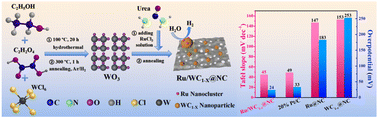 Graphical abstract: Synergistic effect of Ru nanoclusters on WC1−x anchored on N-doped carbon nanosheets to promote highly efficient alkaline hydrogen evolution