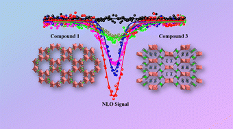 Graphical abstract: Syntheses of ferrocene-functionalized indium-based metal–organic frameworks for third order nonlinear optical application