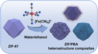 Graphical abstract: The synthesis of zeolitic imidazolate framework/prussian blue analogue heterostructure composites and their application in supercapacitors
