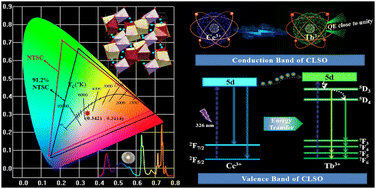 Graphical abstract: Efficient Ce3+ → Tb3+ energy transfer pairs with thermal stability and internal quantum efficiency close to unity