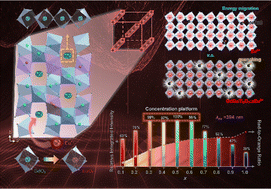 Graphical abstract: A novel red-emitting phosphor with an unusual concentration quenching effect for near-UV-based WLEDs