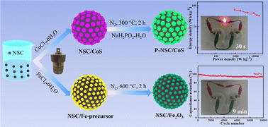 Graphical abstract: Phosphate functionalized CoS nanoparticles coupled with Fe2O3 nanocrystals decorated on N,S co-doped porous carbon spheres for advanced hybrid supercapacitors