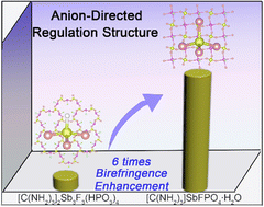Graphical abstract: Large optical anisotropy differentiation induced by the anion-directed regulation of structures